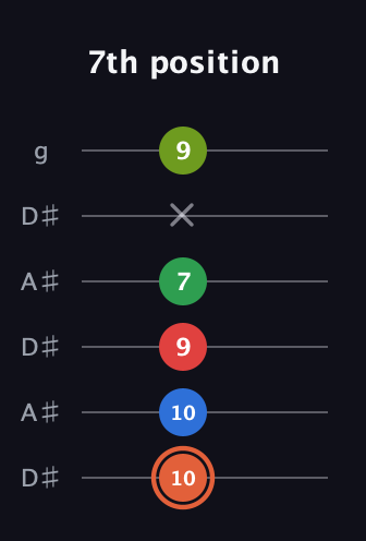C♯ Major 7th Sharp 9th guitar tab — 7th position (10 10 9 7 x 9) in Open C Tuning (CGCGCE) · Capo 3