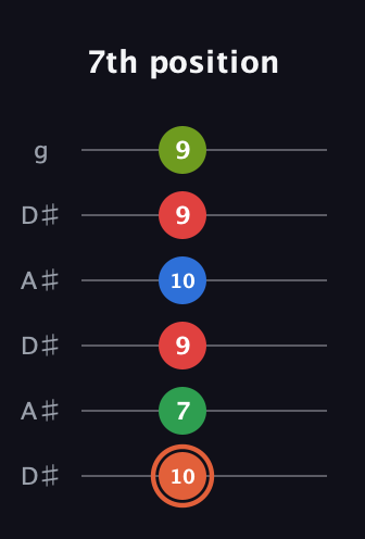 C♯ Major 7th Sharp 9th guitar tab — 7th position (10 7 9 10 9 9) in Open C Tuning (CGCGCE) · Capo 3