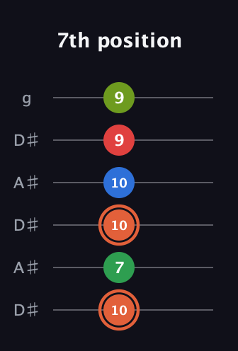 C♯ Major 7th Sharp 9th guitar tab — 7th position (10 7 10 10 9 9) in Open C Tuning (CGCGCE) · Capo 3