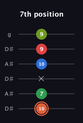 C♯ Major 7th Sharp 9th guitar tab — 7th position (10 7 x 10 9 9) in Open C Tuning (CGCGCE) · Capo 3