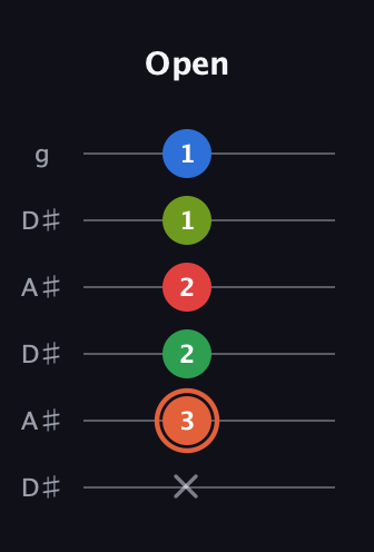 C♯ Major 7th Sharp 9th guitar tab — Open (x 3 2 2 1 1) in Open C Tuning (CGCGCE) · Capo 3
