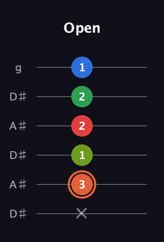 C♯ Major 7th Sharp 9th guitar tab — Open (x 3 1 2 2 1) in Open C Tuning (CGCGCE) · Capo 3