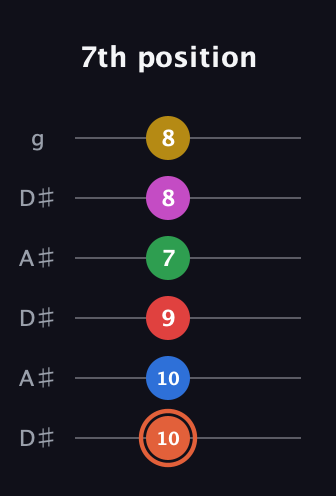 C♯ Major 9th Sharp 13th guitar tab — 7th position (10 10 9 7 8 8) in Open C Tuning (CGCGCE) · Capo 3