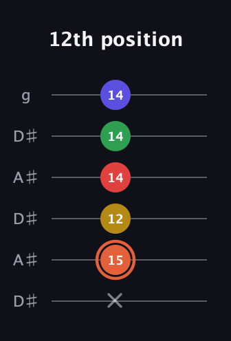 C♯ Major 9th Sharp 5th guitar tab — 12th position (x 15 12 14 14 14) in Open C Tuning (CGCGCE) · Capo 3