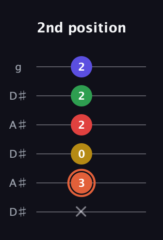 C♯ Major 9th Sharp 5th guitar tab — 2nd position (x 3 0 2 2 2) in Open C Tuning (CGCGCE) · Capo 3