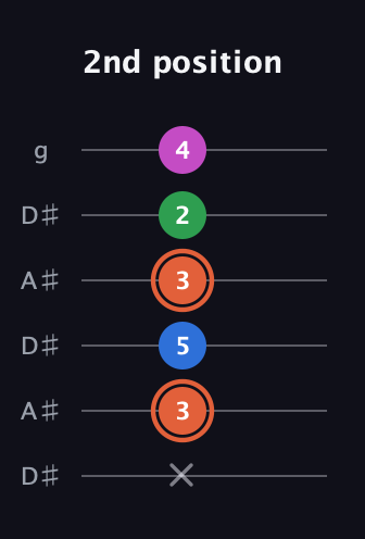 C♯ Major Sharp 13th guitar tab — 2nd position (x 3 5 3 2 4) in Open C Tuning (CGCGCE) · Capo 3
