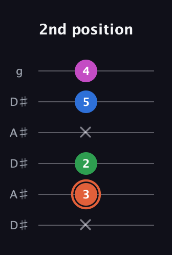 C♯ Major Sharp 13th guitar tab — 2nd position (x 3 2 x 5 4) in Open C Tuning (CGCGCE) · Capo 3