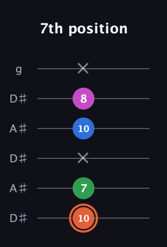 C♯ Major Sharp 13th guitar tab — 7th position (10 7 x 10 8 x) in Open C Tuning (CGCGCE) · Capo 3