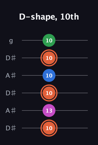 C♯ Major Sharp 13th guitar tab — D-shape, 10th (10 13 10 10 10 10) in Open C Tuning (CGCGCE) · Capo 3
