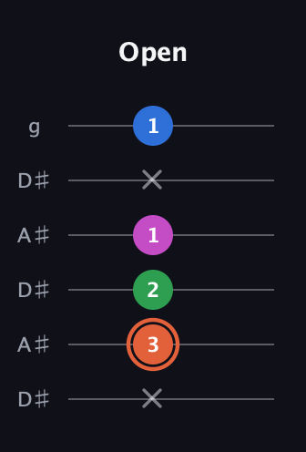 C♯ Major Sharp 13th guitar tab — Open (x 3 2 1 x 1) in Open C Tuning (CGCGCE) · Capo 3