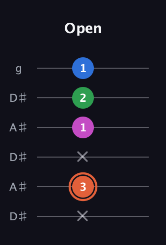C♯ Major Sharp 13th guitar tab — Open (x 3 x 1 2 1) in Open C Tuning (CGCGCE) · Capo 3