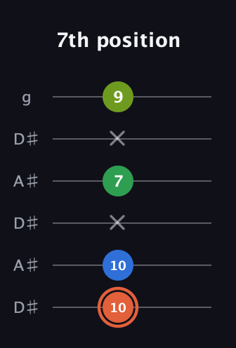 C♯ Major Sharp 9th guitar tab — 7th position (10 10 x 7 x 9) in Open C Tuning (CGCGCE) · Capo 3