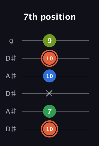 C♯ Major Sharp 9th guitar tab — 7th position (10 7 x 10 10 9) in Open C Tuning (CGCGCE) · Capo 3