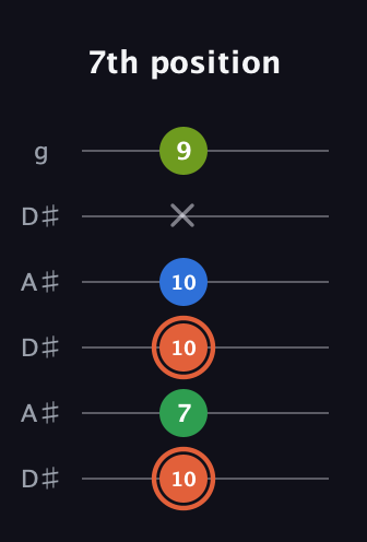 C♯ Major Sharp 9th guitar tab — 7th position (10 7 10 10 x 9) in Open C Tuning (CGCGCE) · Capo 3