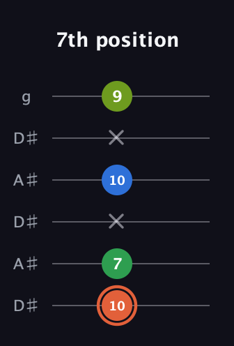 C♯ Major Sharp 9th guitar tab — 7th position (10 7 x 10 x 9) in Open C Tuning (CGCGCE) · Capo 3