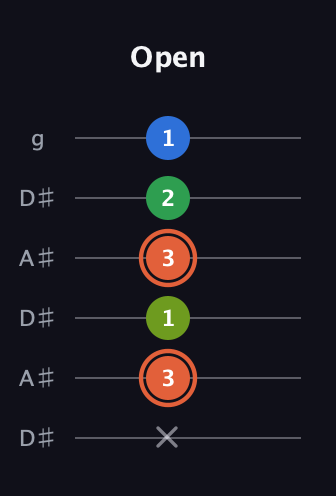 C♯ Major Sharp 9th guitar tab — Open (x 3 1 3 2 1) in Open C Tuning (CGCGCE) · Capo 3