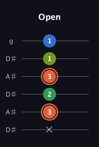 C♯ Major Sharp 9th guitar tab — Open (x 3 2 3 1 1) in Open C Tuning (CGCGCE) · Capo 3