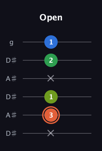 C♯ Major Sharp 9th guitar tab — Open (x 3 1 x 2 1) in Open C Tuning (CGCGCE) · Capo 3