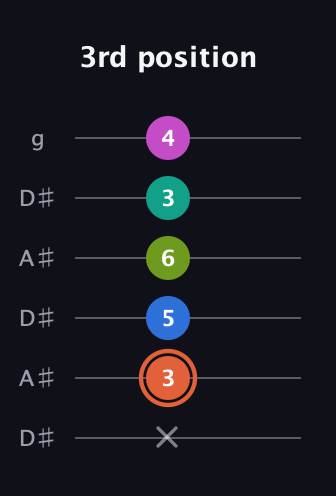 C♯ Minor 11th Sharp 9th guitar tab — 3rd position (x 3 5 6 3 4) in Open C Tuning (CGCGCE) · Capo 3