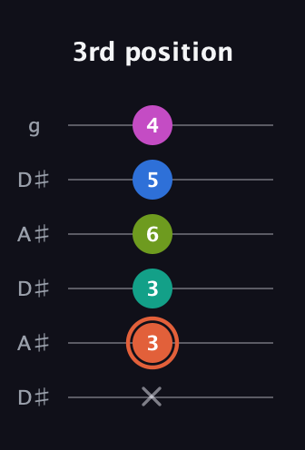 C♯ Minor 11th Sharp 9th guitar tab — 3rd position (x 3 3 6 5 4) in Open C Tuning (CGCGCE) · Capo 3