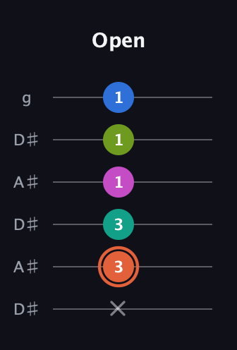 C♯ Minor 11th Sharp 9th guitar tab — Open (x 3 3 1 1 1) in Open C Tuning (CGCGCE) · Capo 3