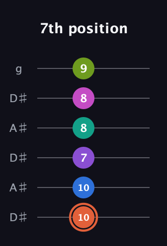 C♯ Minor 13th Sharp 9th guitar tab — 7th position (10 10 7 8 8 9) in Open C Tuning (CGCGCE) · Capo 3