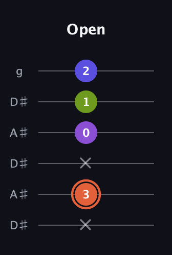C♯ Minor 6th Sharp 5th guitar tab — Open (x 3 x 0 1 2) in Open C Tuning (CGCGCE) · Capo 3