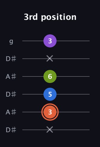 C♯ Minor 6th Sharp 9th guitar tab — 3rd position (x 3 5 6 x 3) in Open C Tuning (CGCGCE) · Capo 3