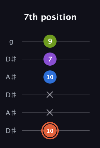 C♯ Minor 6th Sharp 9th guitar tab — 7th position (10 x x 10 7 9) in Open C Tuning (CGCGCE) · Capo 3