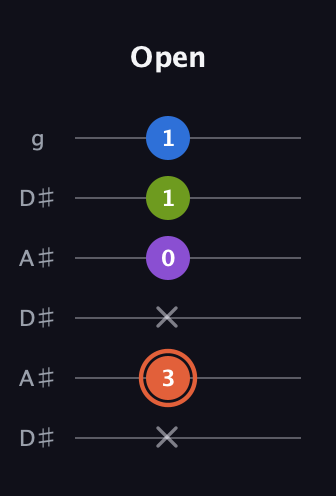 C♯ Minor 6th Sharp 9th guitar tab — Open (x 3 x 0 1 1) in Open C Tuning (CGCGCE) · Capo 3