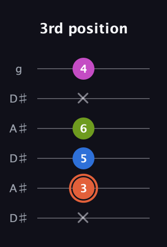 C♯ Minor 7th Sharp 13th guitar tab — 3rd position (x 3 5 6 x 4) in Open C Tuning (CGCGCE) · Capo 3