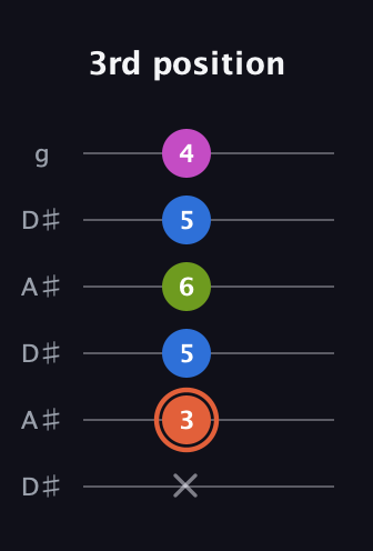 C♯ Minor 7th Sharp 13th guitar tab — 3rd position (x 3 5 6 5 4) in Open C Tuning (CGCGCE) · Capo 3