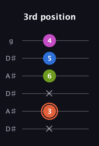 C♯ Minor 7th Sharp 13th guitar tab — 3rd position (x 3 x 6 5 4) in Open C Tuning (CGCGCE) · Capo 3