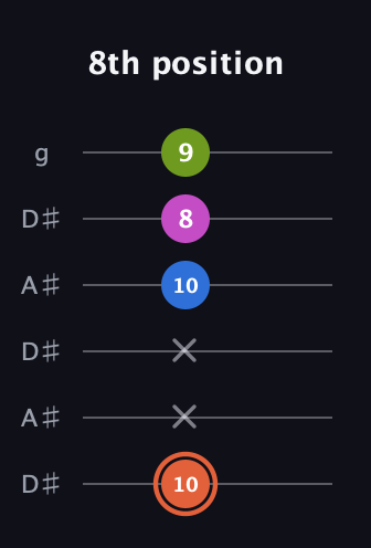C♯ Minor 7th Sharp 13th guitar tab — 8th position (10 x x 10 8 9) in Open C Tuning (CGCGCE) · Capo 3