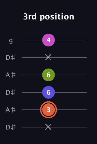 C♯ Minor 7th Sharp 5th guitar tab — 3rd position (x 3 6 6 x 4) in Open C Tuning (CGCGCE) · Capo 3