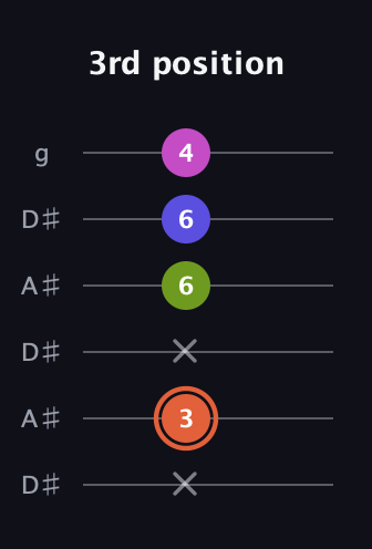 C♯ Minor 7th Sharp 5th guitar tab — 3rd position (x 3 x 6 6 4) in Open C Tuning (CGCGCE) · Capo 3