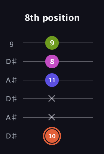 C♯ Minor 7th Sharp 5th guitar tab — 8th position (10 x x 11 8 9) in Open C Tuning (CGCGCE) · Capo 3