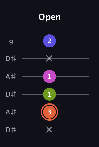 C♯ Minor 7th Sharp 5th guitar tab — Open (x 3 1 1 x 2) in Open C Tuning (CGCGCE) · Capo 3