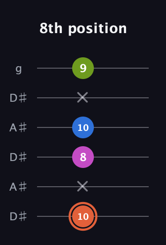 C♯ Minor 7th Sharp 9th guitar tab — 8th position (10 x 8 10 x 9) in Open C Tuning (CGCGCE) · Capo 3