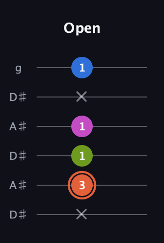 C♯ Minor 7th Sharp 9th guitar tab — Open (x 3 1 1 x 1) in Open C Tuning (CGCGCE) · Capo 3