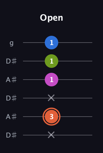 C♯ Minor 7th Sharp 9th guitar tab — Open (x 3 x 1 1 1) in Open C Tuning (CGCGCE) · Capo 3