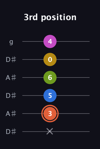 C♯ Minor 9th Sharp 13th guitar tab — 3rd position (x 3 5 6 0 4) in Open C Tuning (CGCGCE) · Capo 3