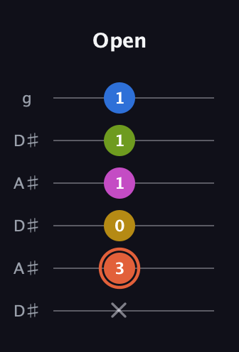 C♯ Minor 9th Sharp 13th guitar tab — Open (x 3 0 1 1 1) in Open C Tuning (CGCGCE) · Capo 3