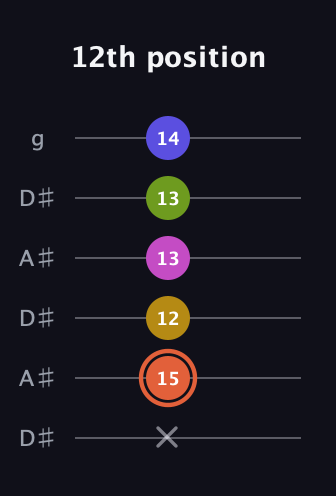 C♯ Minor 9th Sharp 5th guitar tab — 12th position (x 15 12 13 13 14) in Open C Tuning (CGCGCE) · Capo 3