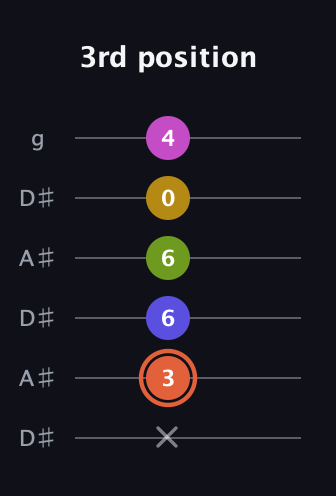 C♯ Minor 9th Sharp 5th guitar tab — 3rd position (x 3 6 6 0 4) in Open C Tuning (CGCGCE) · Capo 3