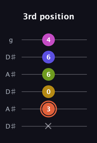 C♯ Minor 9th Sharp 5th guitar tab — 3rd position (x 3 0 6 6 4) in Open C Tuning (CGCGCE) · Capo 3
