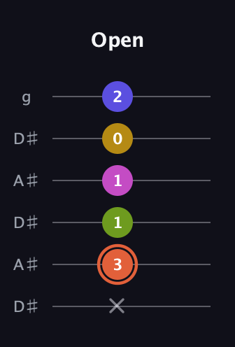 C♯ Minor 9th Sharp 5th guitar tab — Open (x 3 1 1 0 2) in Open C Tuning (CGCGCE) · Capo 3