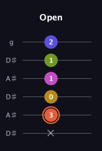 C♯ Minor 9th Sharp 5th guitar tab — Open (x 3 0 1 1 2) in Open C Tuning (CGCGCE) · Capo 3