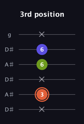 C♯ Minor Sharp 5th guitar tab — 3rd position (x 3 x 6 6 x) in Open C Tuning (CGCGCE) · Capo 3