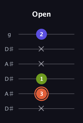 C♯ Minor Sharp 5th guitar tab — Open (x 3 1 x x 2) in Open C Tuning (CGCGCE) · Capo 3